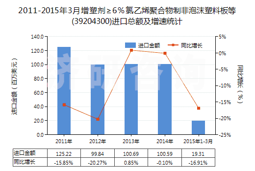 2011-2015年3月增塑劑≥6％氯乙烯聚合物制非泡沫塑料板等(39204300)進口總額及增速統(tǒng)計